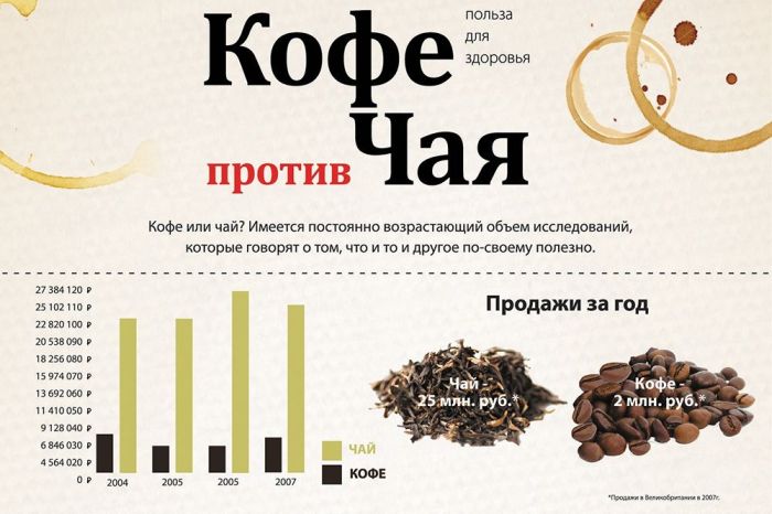 Кофе или чай (инфографик)