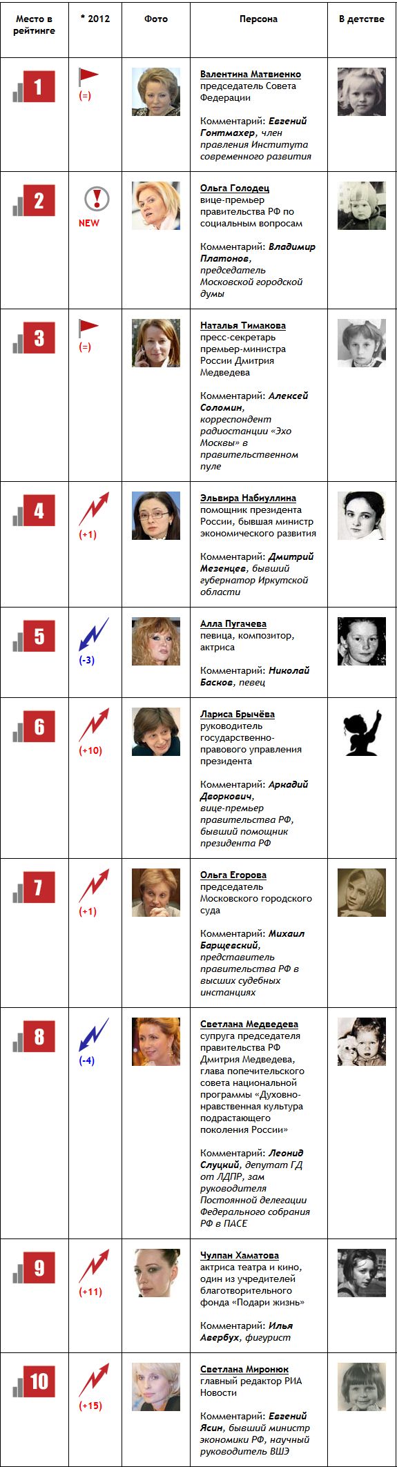 ТОП-100 самых влиятельных женщин РФ (10 фото)