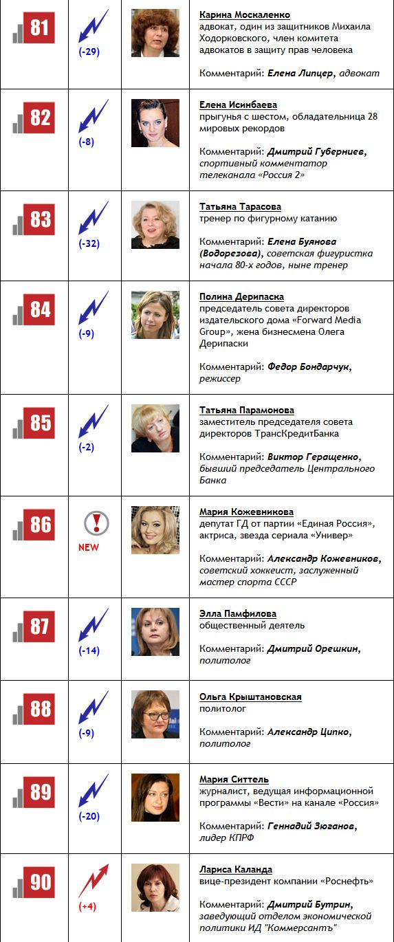 ТОП-100 самых влиятельных женщин РФ (10 фото)