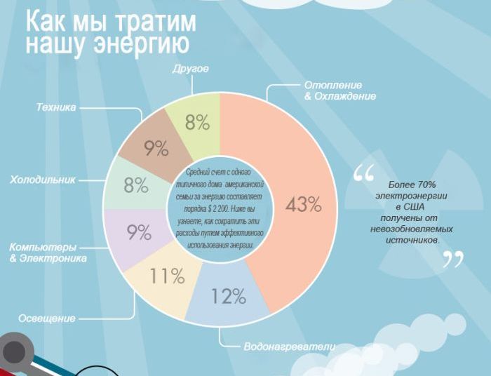 Количество энергии человека. На что трптиться энергия. На что тратится электроэнергия. Как человек расходует энергию. На что тратится энергия человека.