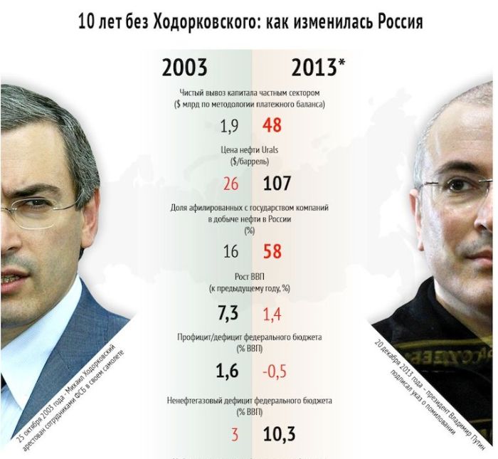 Как изменилась Россия без Ходорковского (1 картинка)