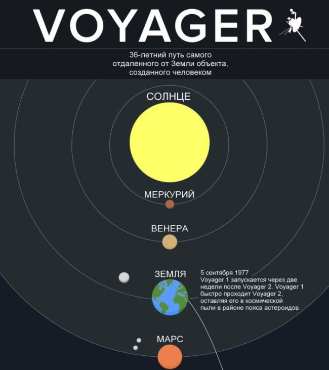 Какое расстояние прошел Voyager за 36 лет в пути (1 картинка)