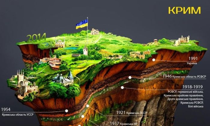 История Крыма в необычном представлении (1 картинка)