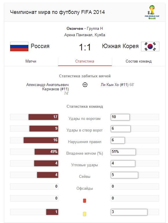 Россия – Южная Корея - 1:1 (3 фото + 2 видео)