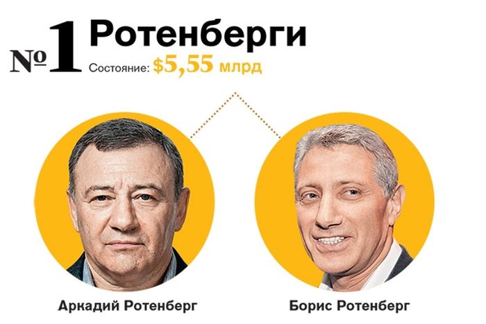 Топ-10 богатейших семей России по версии Forbes (10 фото)