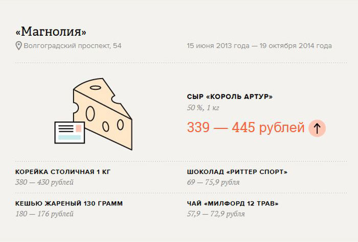 Изменение стоимости продуктов питания в России (6 картинок)