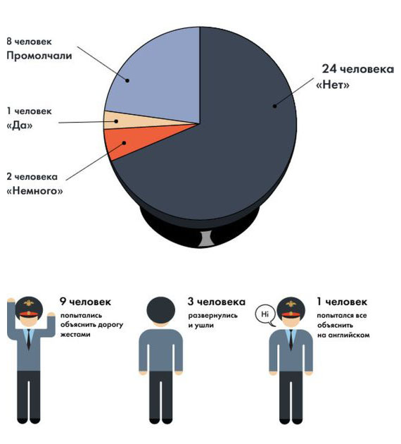 О познаниях московских полицейских в английском языке (6 скриншотов)