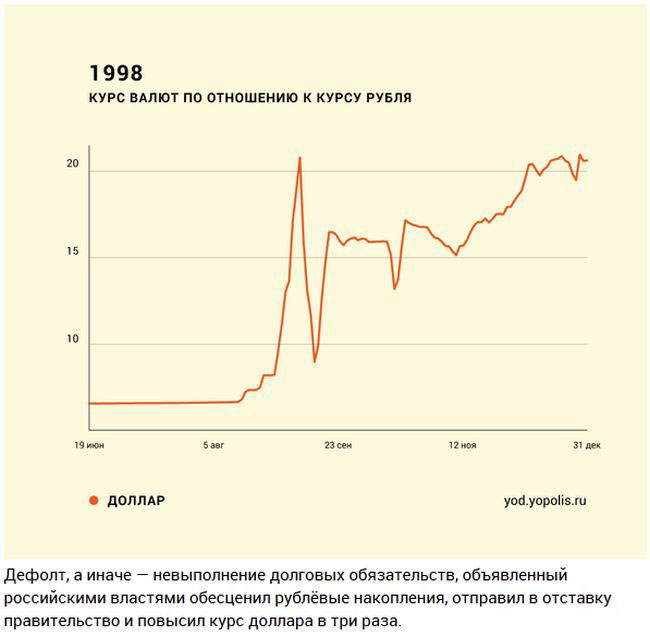 Доллар рубль курс сентябрь. Дефолт 1998 курс доллара. Дефолт в России 1998 график. Девальвация рубля 1998г. Курс доллара 1998.