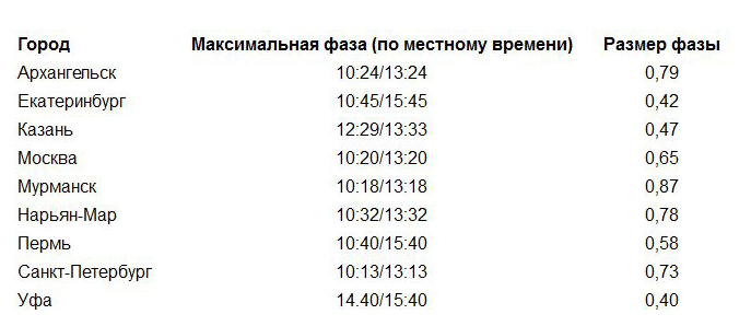 Россияне ждут солнечного затмения (3 фото) Россияне ждут солнечного затмения (3 фото)