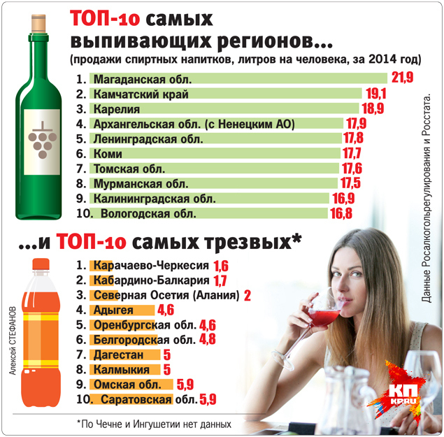 Самые пьющие и самые трезвые регионы России (2 фото)