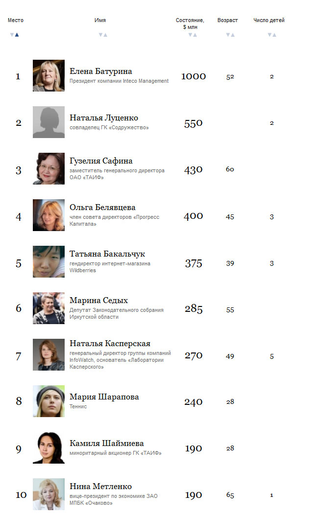 50 самых богатых женщин России, 2015 год (5 скриншотов)