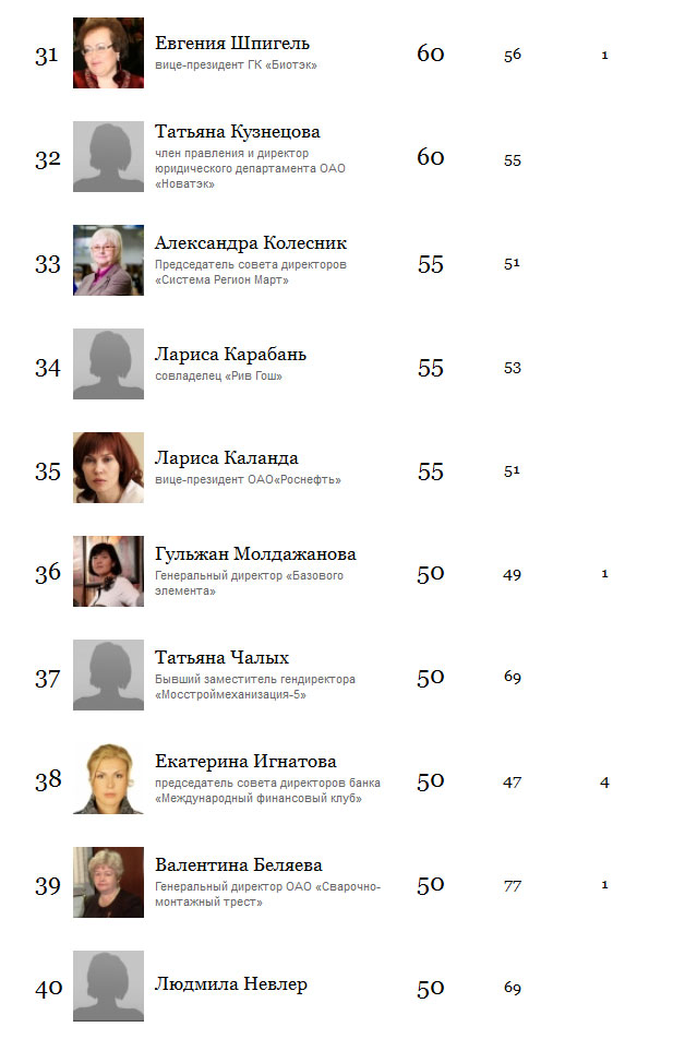 50 самых богатых женщин России, 2015 год (5 скриншотов)