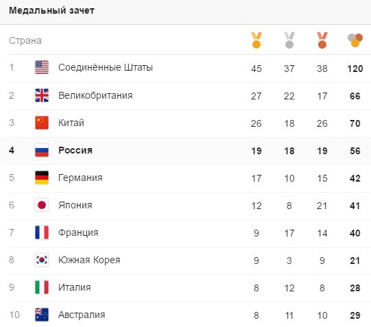 Россия завоевала 56 медалей на Олимпиаде в Рио (2 фото)