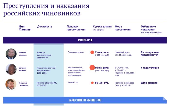 Самые громкие уголовные дела российских чиновников-коррупционеров (картинка)