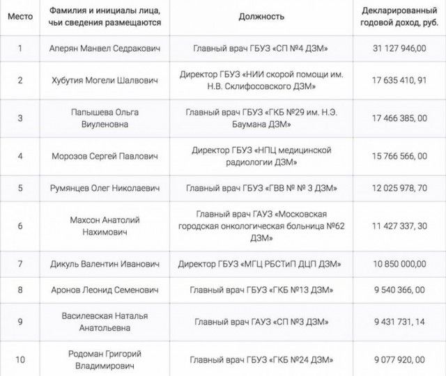 Заработная плата врача анестезиолога-реаниматолога в России (2 фото)
