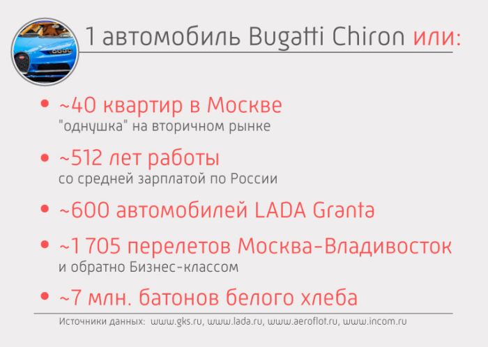 Гиперкар Bugatti Chiron оценили в 220 миллионов рублей (4 фото) Гиперкар Bugatti Chiron оценили в 220 миллионов рублей (4 фото)