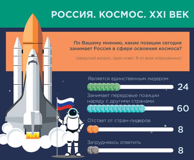 Отношение россиян к космосу в опросе ВЦИОМ