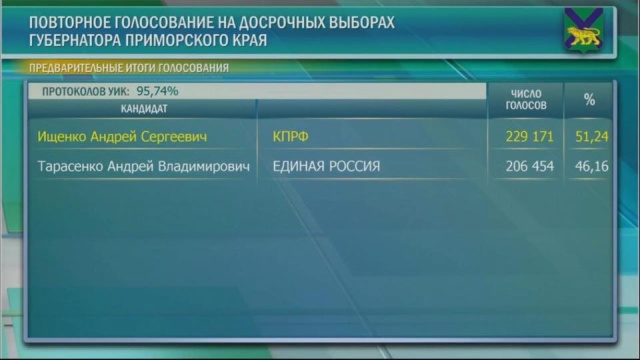 Коммунист Ищенко заявил о фальсификации результатов выборов на пост губернатора Приморья (4 фото + видео)