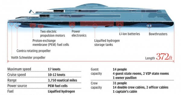 Билл Гейтс покупает экологичную яхту, работающую на жидком водороде, за 645 миллионов долларов