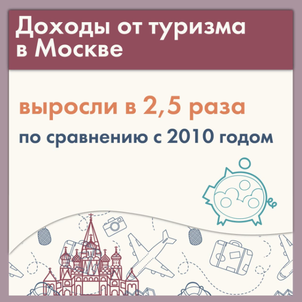 Каким был туризм в Москве в 2020?