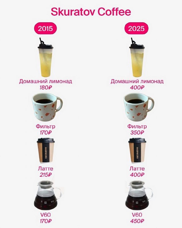 В Сети показали, как за последние 10 лет выросли цены в известных кафе и ресторанах