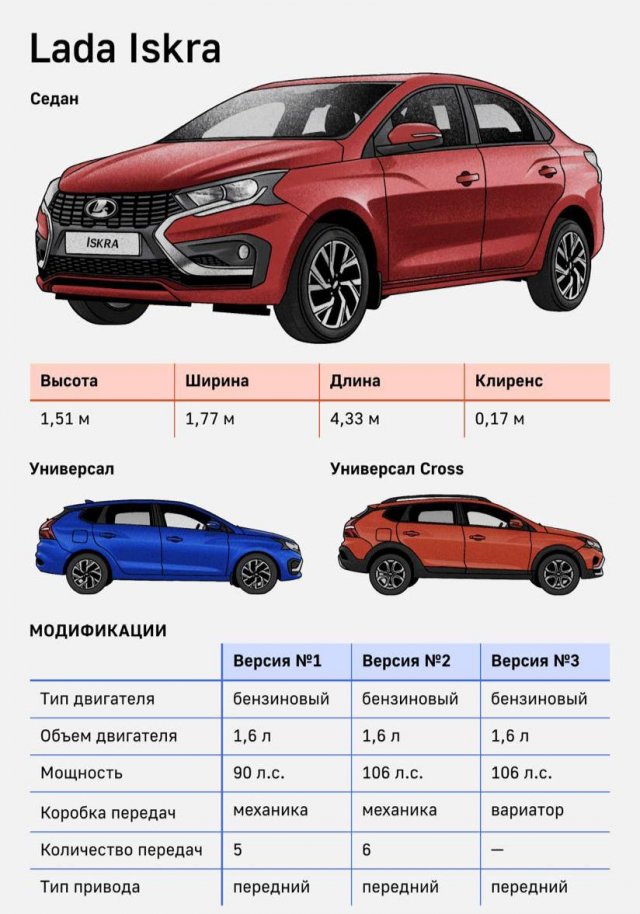 Сколько будет стоит Лада Искра, которую начнут продавать 20 июля Сколько будет стоит Лада Искра, которую начнут продавать 20 июля