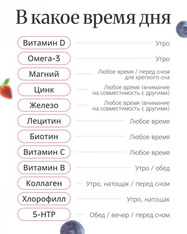 В Сети опубликовали шпаргалку о том, как правильно принимать витамины