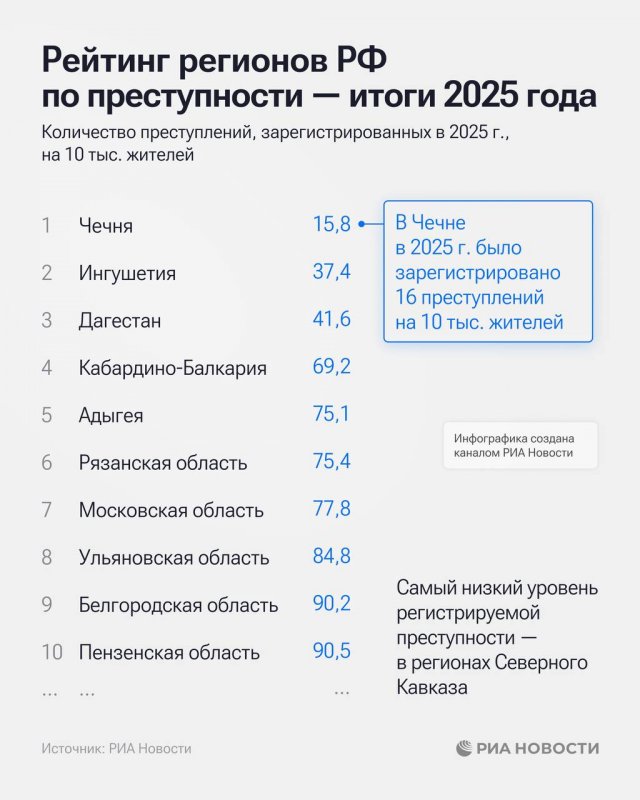 Как регион России стал самым безопасным
