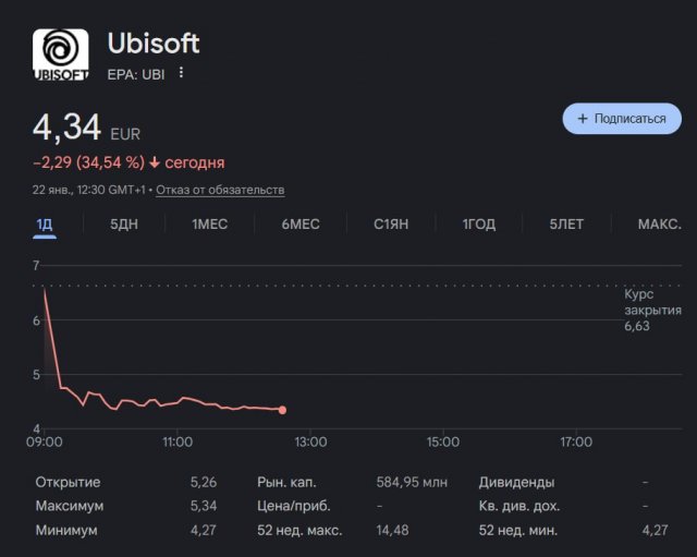 Ubisoft - все: легендарная компания доживает последние дни из-за исторического снижения курса акций