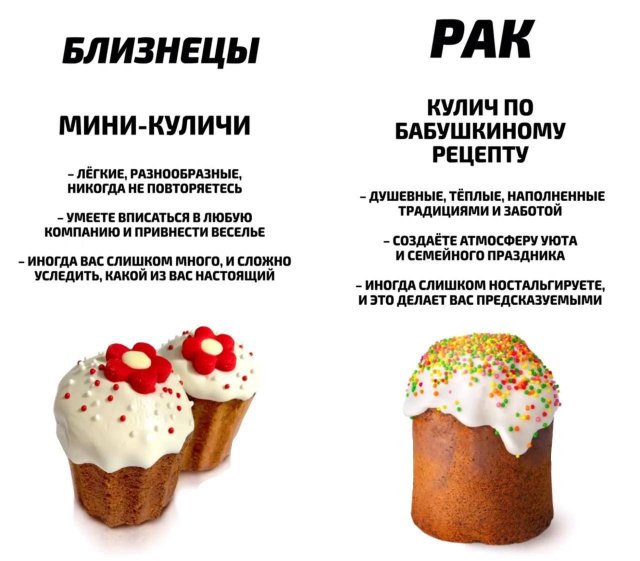 Какой вы кулич по знаку зодиака