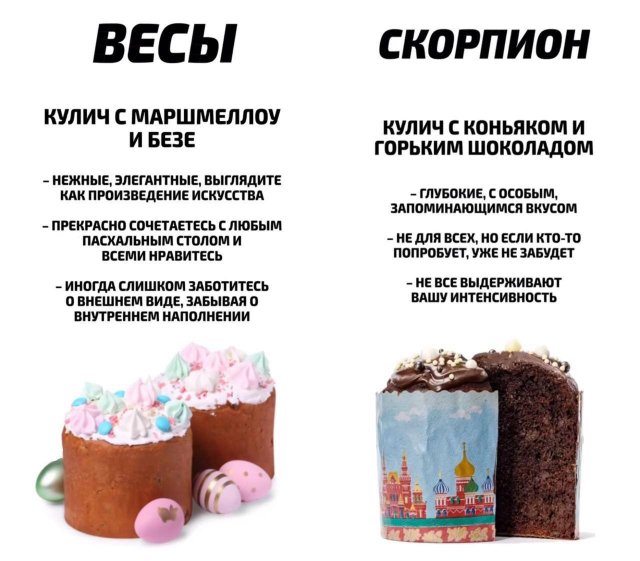 Какой вы кулич по знаку зодиака