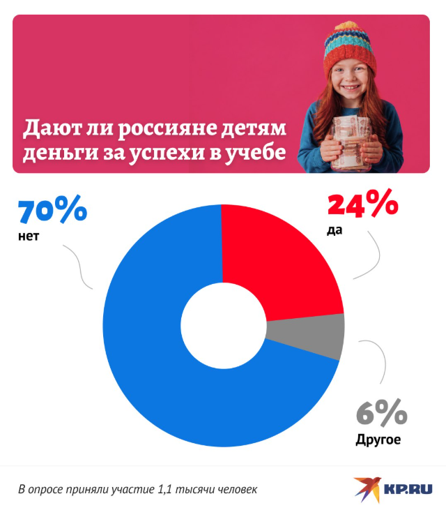 Большинство родителей против финансовых поощрений за учебу Большинство родителей против финансовых поощрений за учебу