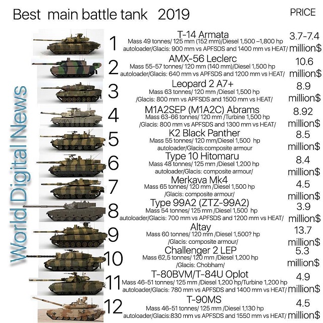 Эксперты назвали российский танк "Армата" лучшим в мире