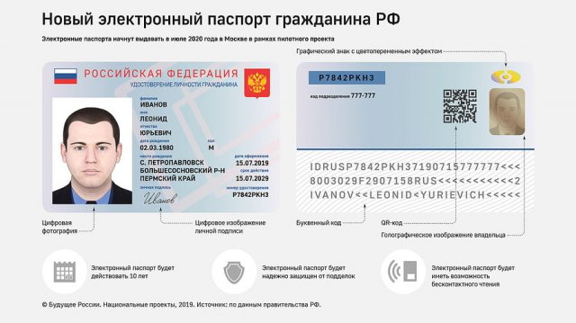 ВЦИОМ: 59% россиян не хотят оформлять электронный паспорт
