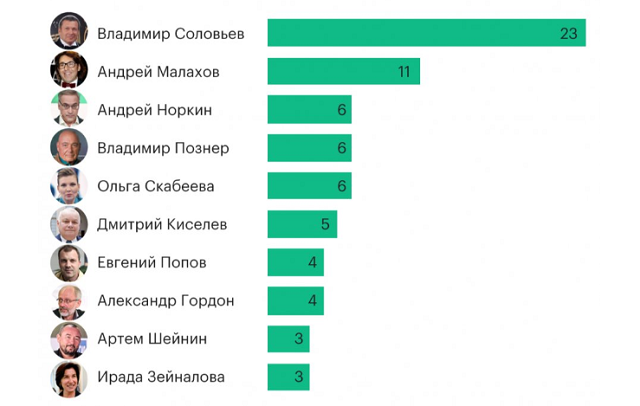 Левада-центр назвал журналистов, которые пользуются у россиян наибольшим доверием