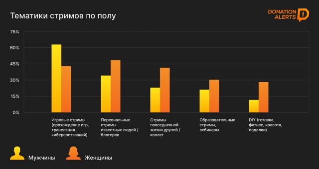 Исследование: 44% пользователей Рунета смотрит или проводит стримы (5 фото)