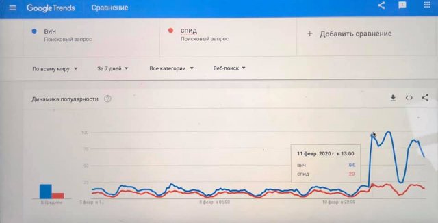 После документального фильма Юрия Дудя "ВИЧ в России", в Google резко подскочило число запросов об этой болезни (3 фото)