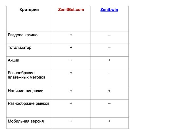 Регистрация в Зенитбет или БК Зенит