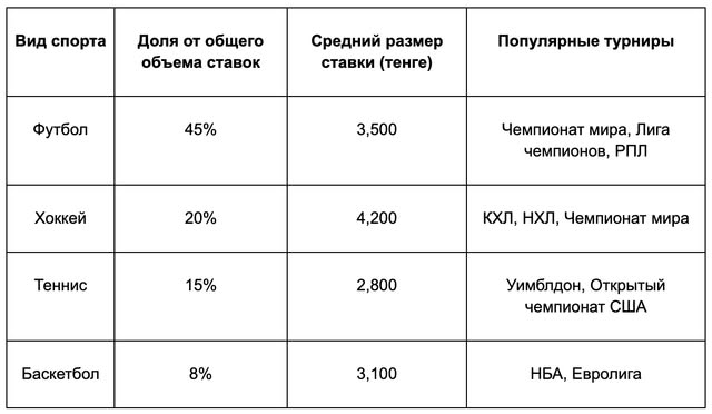 Ставки на спорт в Казахстане: на что ставят пользователи Ставки на спорт в Казахстане: на что ставят пользователи