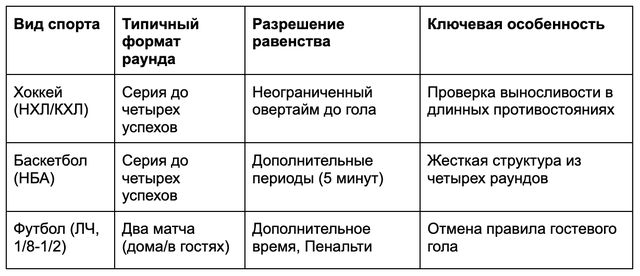 Что такое плей-офф? Что такое плей-офф?