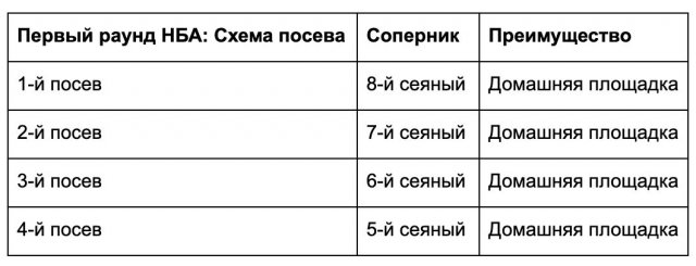 Что такое плей-офф?