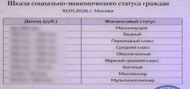 В сети появилась шкала статусов жителей Москвы по уровню дохода