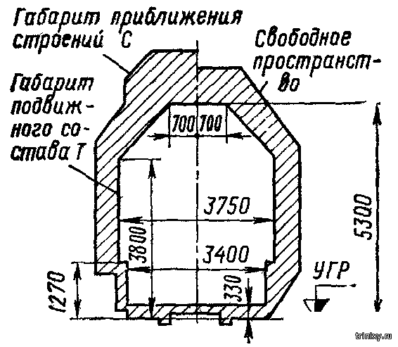 Габарит приближения строений и габарит подвижного состава. Габарит приближения строений на ж.д. Габарит приближения строения на Железнодорожном транспорте. Габариты приближения строения с и с250.