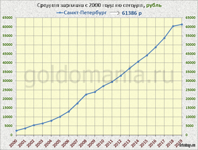 Средняя зарплата в санкт петербурге 2024 год. Средняя зарплата в 2000 году. Средняя заработная плата в 2000 году. Средняя зарплата в Санкт Петербурге в 2000 году. Средняя зарплата в Москве в 2000 году.