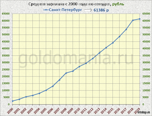 Средняя зарплата в питере. Средние зарплаты в 2000 году. Средняя заработная плата в 2000 году. Заработная плата на 2000 год. Средняя зарплата в Санкт Петербурге в 2000 году.